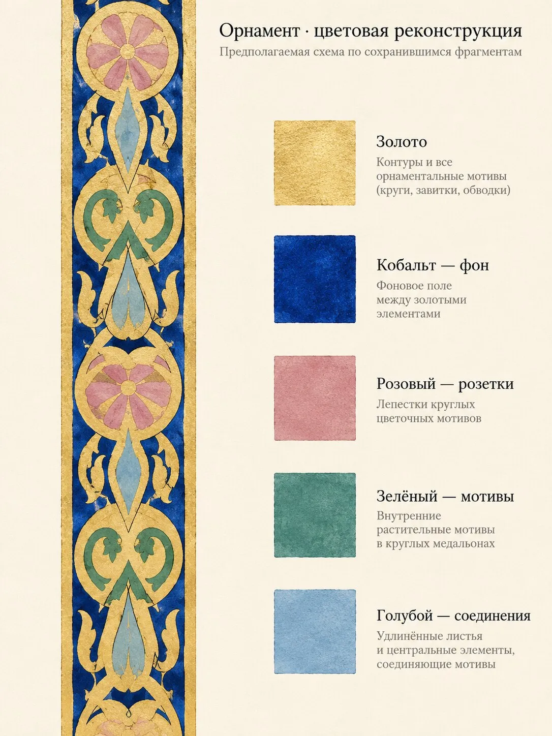 Sketch reconstruction of the ornament and colour palette based on surviving fragments.